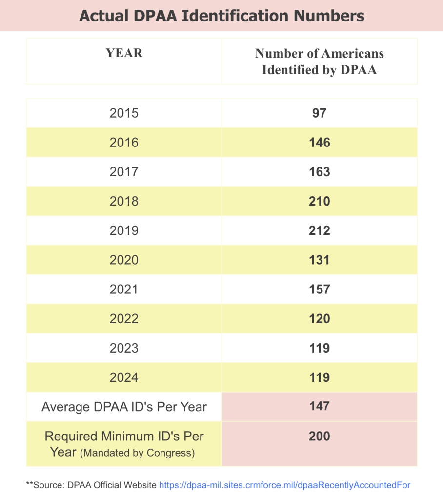 DPAA ID's per year